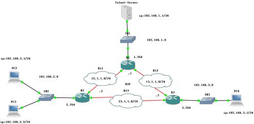 路由協(xié)議與訪問(wèn)控制列表技術(shù)在計(jì)算機(jī)網(wǎng)絡(luò)實(shí)驗(yàn)中的應(yīng)用